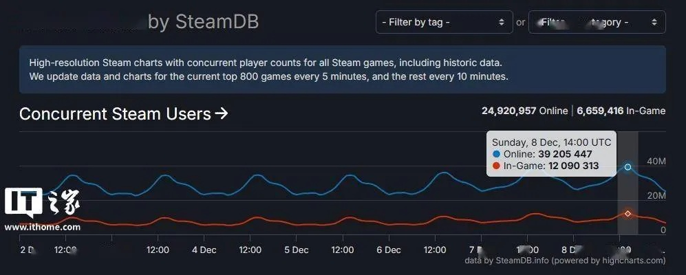 Steam月活破亿,日活超三千万,游戏生态繁荣新纪元 Steam月活破亿,日活超三千万,游戏生态繁荣新纪元