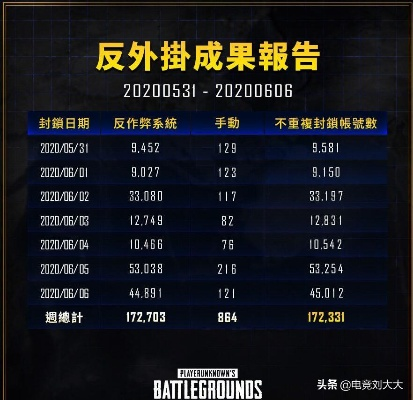 严打外挂成果显著,《绝地求生》3月封禁2万+作弊者,维护公平竞技新篇章 严打外挂成果显著,《绝地求生》3月封禁2万+作弊者,维护公平竞技新篇章