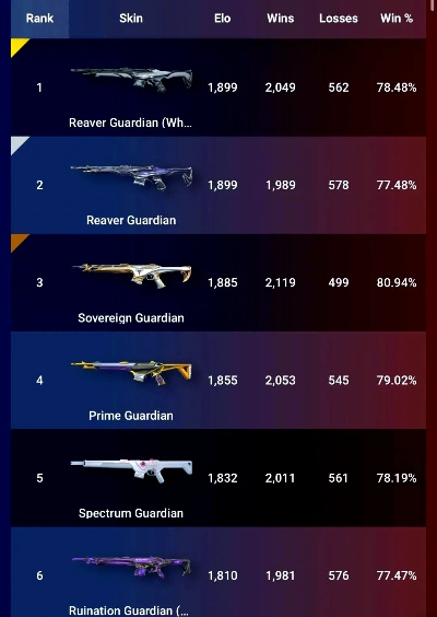 8月4日无畏契约皮肤排行揭晓，揭秘热门新价值！