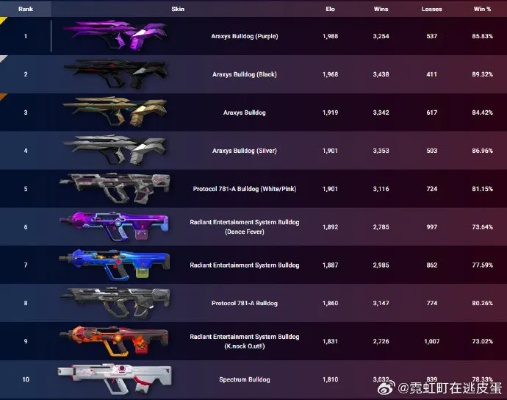 《无畏契约》7月30日皮肤热度榜:揭秘新潮流趋势 《无畏契约》7月30日皮肤热度榜:揭秘新潮流趋势