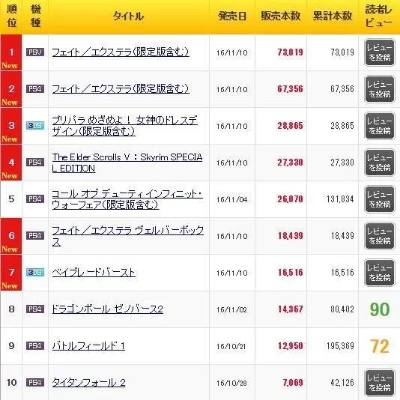 《Fate/EXTELLA》首周销量破15万，力压《上古5》！