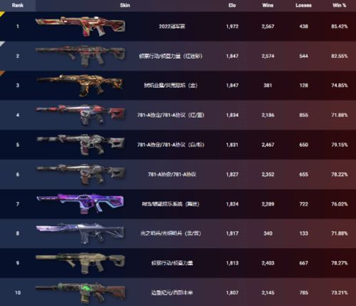 《无畏契约》4月29日皮肤排行:揭秘热门皮肤榜单! 《无畏契约》4月29日皮肤排行:揭秘热门皮肤榜单!