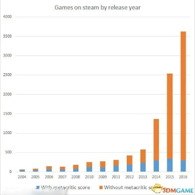 2016年Steam销量冠军竟爆冷，这款新游成黑马！