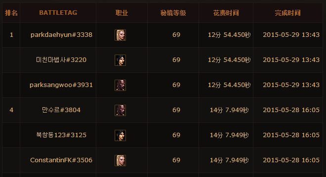 33秒速成巅峰!《暗黑3》国外大神玩家创满级新纪录 33秒速成巅峰!《暗黑3》国外大神玩家创满级新纪录