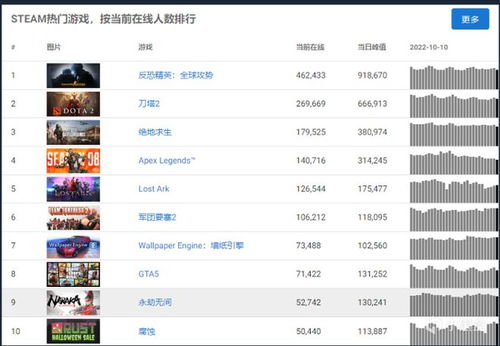 1200万玩家齐聚！Steam在线人数创历史新高，盛况空前！