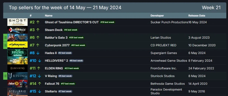 2015Steam年度销量冠军揭晓！你猜对了么？