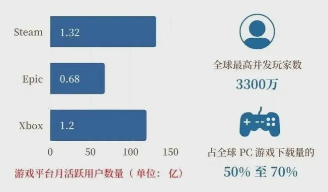 Steam独树一帜,揭秘Valve广告零投放新策略 Steam独树一帜,揭秘Valve广告零投放新策略