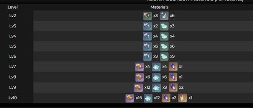 《原神》90级角色升级攻略,掌握优先级提升技巧! 《原神》90级角色升级攻略,掌握优先级提升技巧!