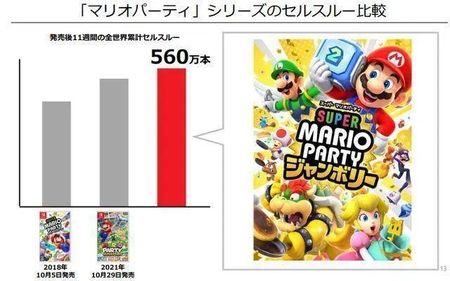 任天堂四载首度扭亏为盈,盈利新篇章开启 任天堂四载首度扭亏为盈,盈利新篇章开启