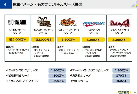 卡普空销量信心满满,390万份佳绩见证新巅峰 卡普空销量信心满满,390万份佳绩见证新巅峰