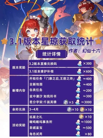 《崩坏星穹铁道》1.3版本星琼大揭秘:数量统计攻略全解析 《崩坏星穹铁道》1.3版本星琼大揭秘:数量统计攻略全解析