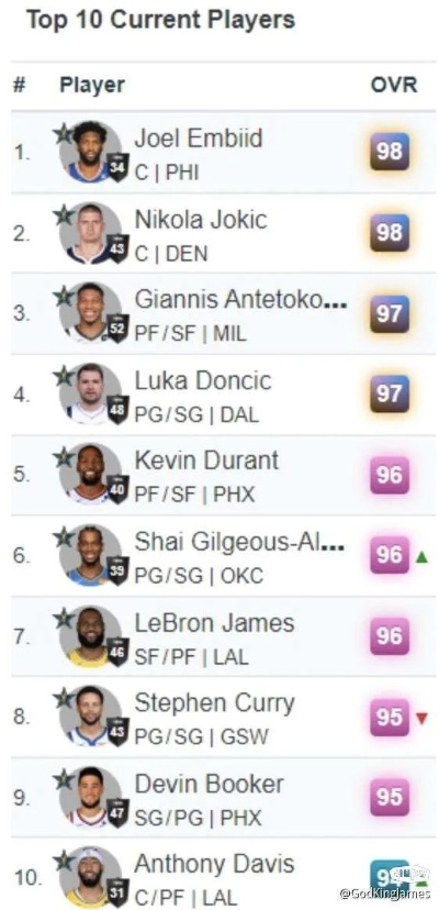 《NBA2K24》球员实力巅峰榜：解锁TOP100新高度