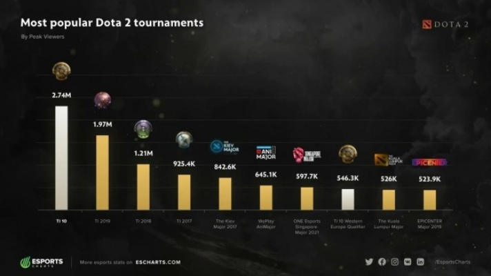 《Dota2》在线人数突破28万，见证电竞新高峰