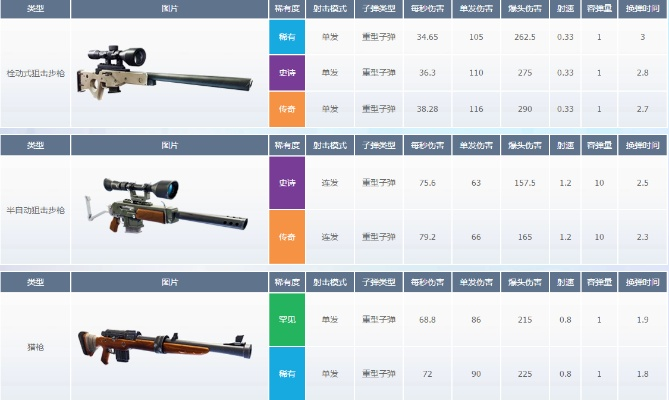 传奇栓动狙击步枪:堡垒之夜传奇枪械深度解析,性能新亮点揭秘 传奇栓动狙击步枪:堡垒之夜传奇枪械深度解析,性能新亮点揭秘