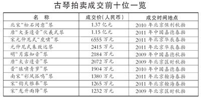 古琴拍卖狂潮：过亿成交，揭秘天价背后的新价值