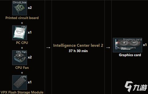 《塔科夫藏身处升级攻略》必备材料速查一览表