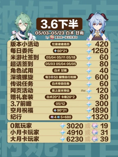 原石大丰收!3.6版本攻略解锁全新收益秘籍 原石大丰收!3.6版本攻略解锁全新收益秘籍