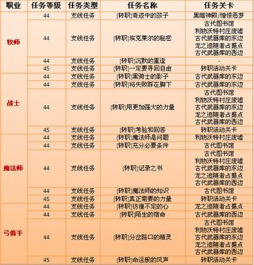 龙之谷官方网藏着多少玩家不知道的秘密？2025最新职业榜&秘境速通技巧全揭秘