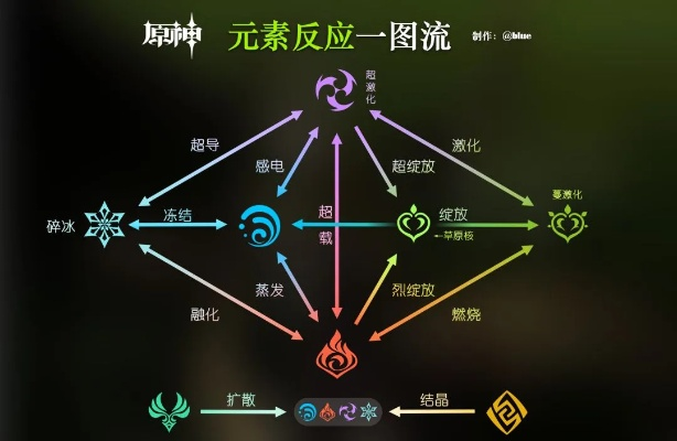 《原神》战斗入门攻略：解锁元素反应新境界