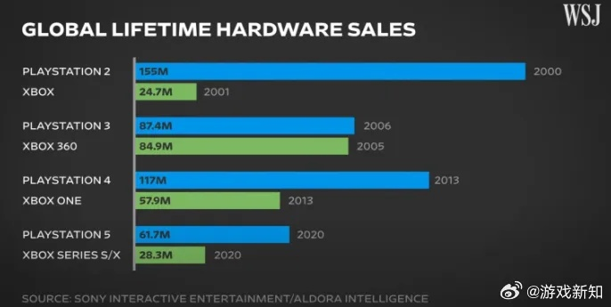 2025年Switch销量逆袭:超越PS5与XSX的惊人预测 2025年Switch销量逆袭:超越PS5与XSX的惊人预测