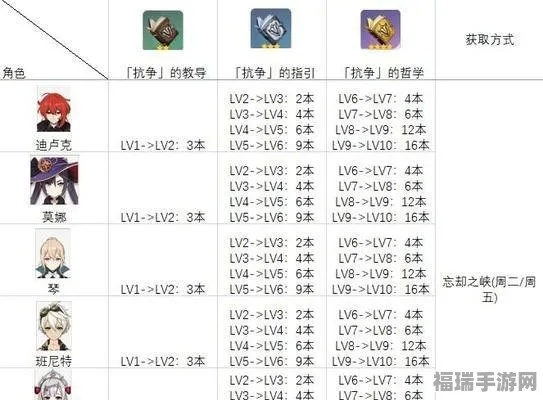 《原神》3.0全角色90级属性深度解析,解锁神秘新价值 《原神》3.0全角色90级属性深度解析,解锁神秘新价值