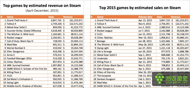 《2015年Steam销量揭秘:3.5亿游戏副本,你贡献了多少?》 《2015年Steam销量揭秘:3.5亿游戏副本,你贡献了多少?》