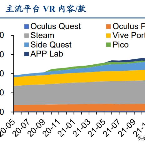 《Quest 2销量狂飙：四季度突破百万，遥遥领先对手》
