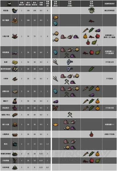 《饥荒》高效回血回精神秘籍:全面食谱攻略大揭秘 《饥荒》高效回血回精神秘籍:全面食谱攻略大揭秘