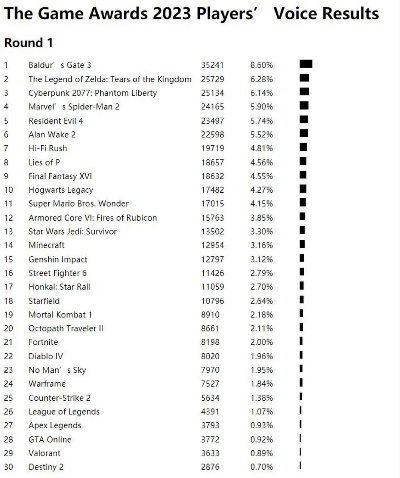 2025TGA玩家之声投票攻略:轻松掌握投票技巧 2025TGA玩家之声投票攻略:轻松掌握投票技巧