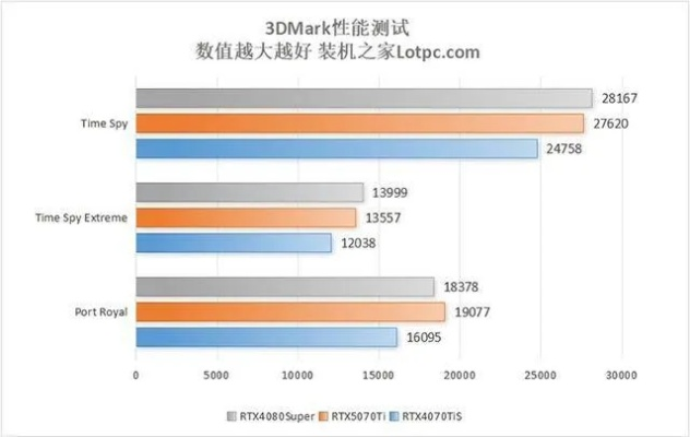 RTX 5070Ti性能解析：超越RTX 4070S，却不及前辈RTX 4070Ti
