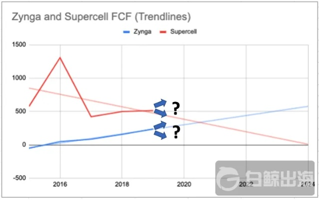 《Zynga财政赤字危机：揭秘游戏巨头困境》