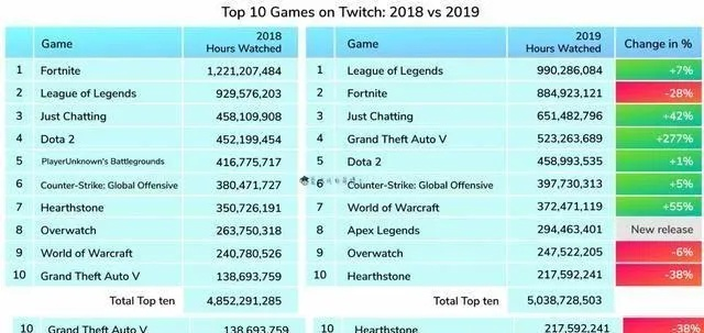 《GTA5》稳居销量榜首，吃鸡游戏紧随其后！