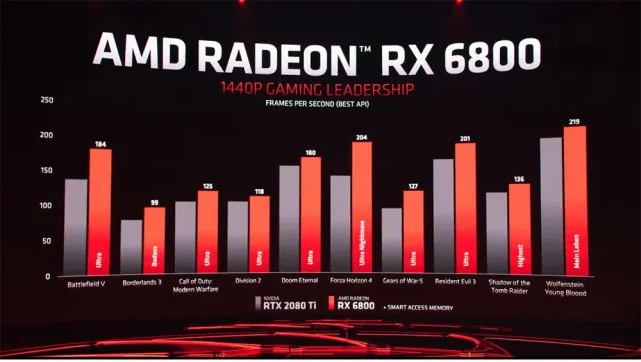 红绿旗舰对决：6800XT vs RTX 3090 4K游戏性能大比拼