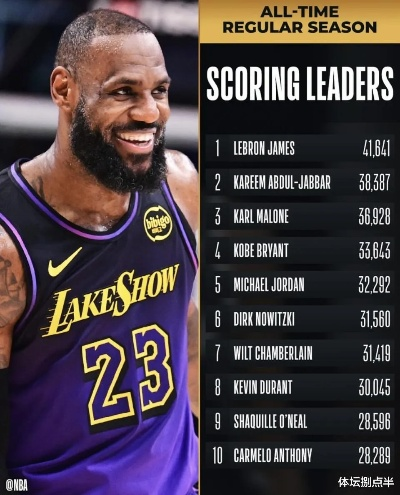 詹姆斯登顶!NBA历史得分王宝座易主,谁将接棒? 詹姆斯登顶!NBA历史得分王宝座易主,谁将接棒?