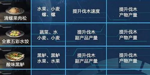 《星际裂变》饮食系统揭秘:饥饿度数值深度解析 《星际裂变》饮食系统揭秘:饥饿度数值深度解析