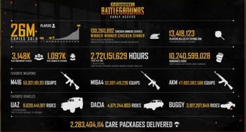 31万小时激战,1.3亿次吃鸡!《绝地求生》大数据揭秘玩家狂热! 31万小时激战,1.3亿次吃鸡!《绝地求生》大数据揭秘玩家狂热!