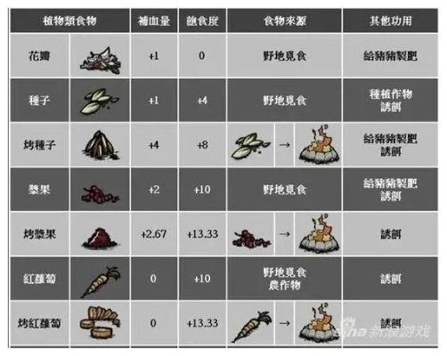 《饥荒》食物保鲜攻略：揭秘食物保险新技巧