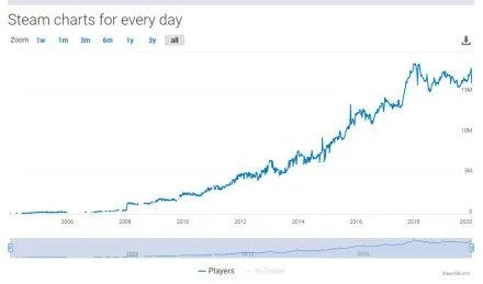 《Steam用户突破2640万！在线游戏热潮再升级》