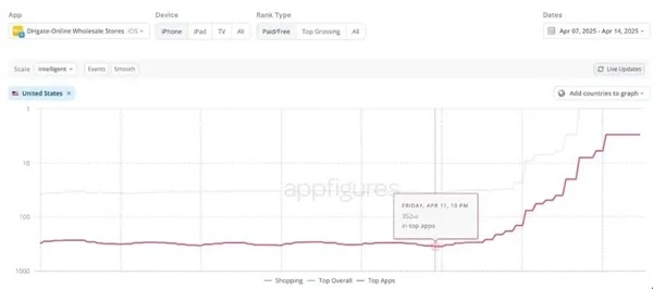 敦煌网美国走红,ChatGPT紧随其后