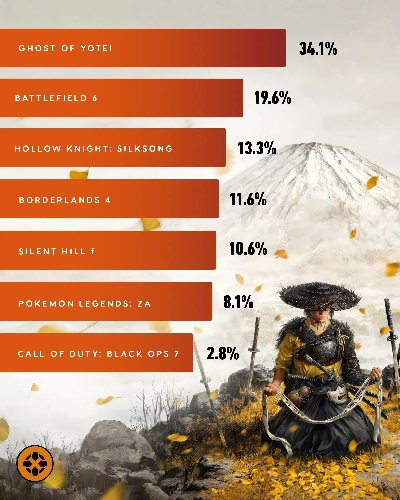 《羊蹄山之魂》师从育碧?非线性战役引外媒关注! 《羊蹄山之魂》师从育碧?非线性战役引外媒关注!