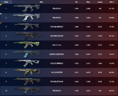 《无畏契约》10月3日皮肤排行:热门皮肤盘点! 《无畏契约》10月3日皮肤排行:热门皮肤盘点!