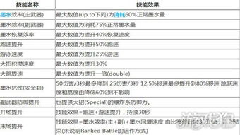 《喷射战士3》装备能力系统深度解析：倾向性表一览全揭秘，新技能解析！